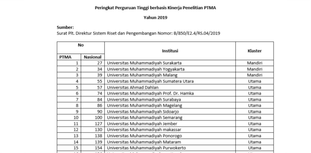 UMPO Peringkat ke 13 dari 138 PTMA se Indonesia Berbasis Kinerja Penelitian